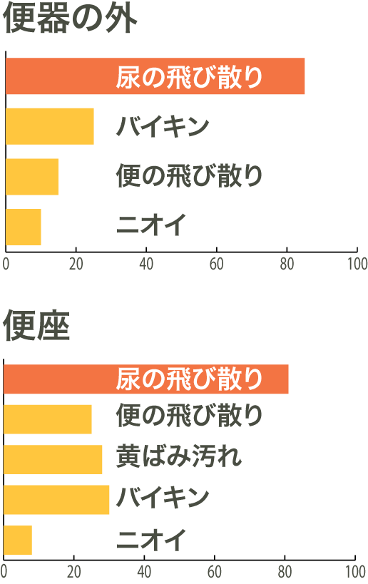 トイレの尿ハネについて ルックプラスまめピカ ライオン株式会社