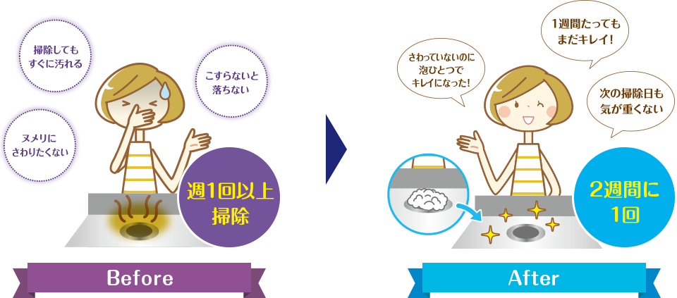 Before 週1回以上掃除 掃除してもすぐに汚れる こすらないと落ちない ヌメリにさわりたくない After 2週間に1回 さわっていないのに泡ひとつでキレイになった! 1週間たってもまだキレイ! 次の掃除日も気が重くない