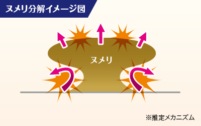 ヌメリ分解イメージ図